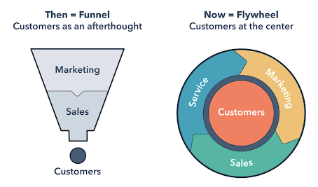 funnel to flywheel graphic