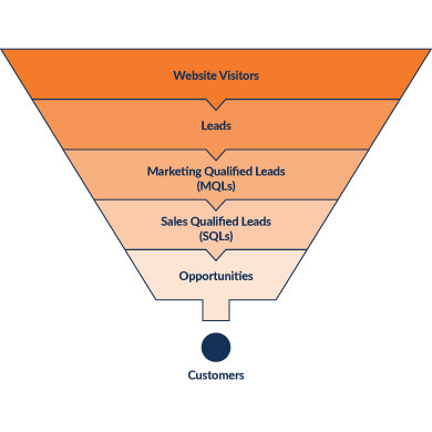 business funnel with traditional business levels